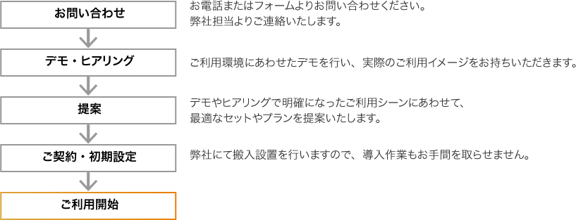 導入までの流れは簡単です