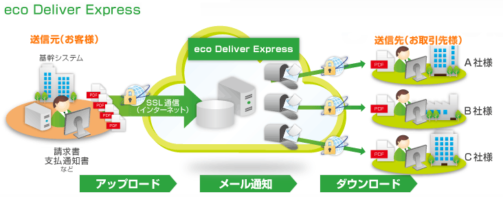 eco Deliver Expressとは?